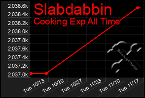 Total Graph of Slabdabbin