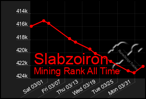 Total Graph of Slabzoiron