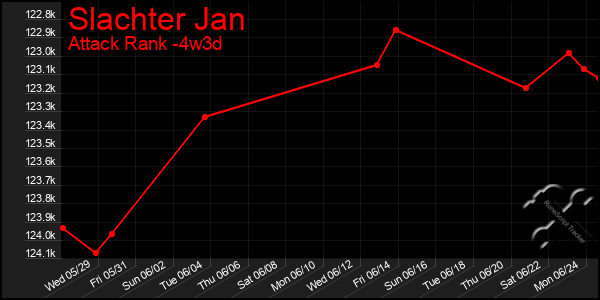 Last 31 Days Graph of Slachter Jan