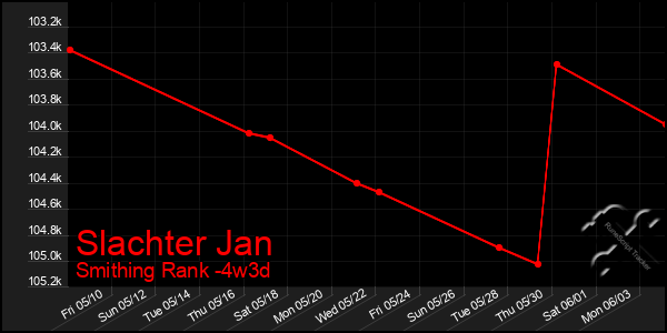 Last 31 Days Graph of Slachter Jan