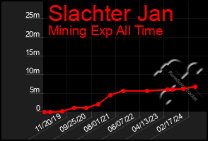 Total Graph of Slachter Jan