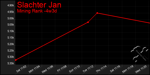 Last 31 Days Graph of Slachter Jan