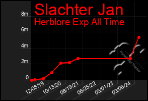 Total Graph of Slachter Jan