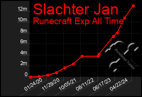 Total Graph of Slachter Jan