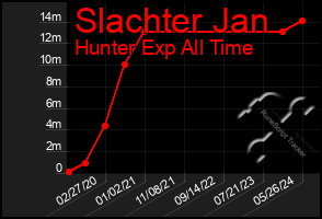 Total Graph of Slachter Jan