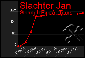 Total Graph of Slachter Jan