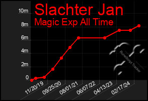 Total Graph of Slachter Jan