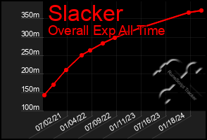 Total Graph of Slacker