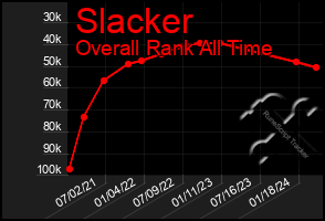 Total Graph of Slacker