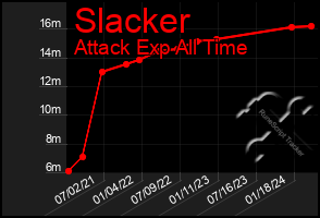 Total Graph of Slacker