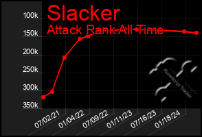 Total Graph of Slacker