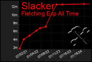 Total Graph of Slacker