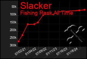 Total Graph of Slacker