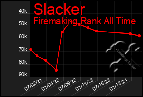 Total Graph of Slacker