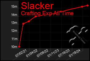 Total Graph of Slacker