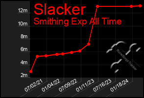 Total Graph of Slacker