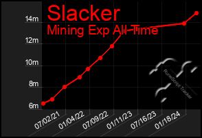 Total Graph of Slacker