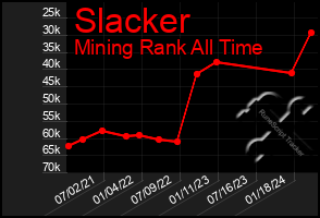 Total Graph of Slacker