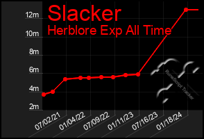 Total Graph of Slacker
