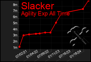 Total Graph of Slacker