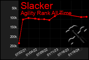 Total Graph of Slacker