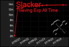 Total Graph of Slacker