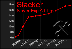 Total Graph of Slacker