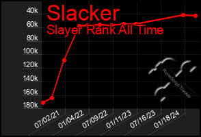 Total Graph of Slacker
