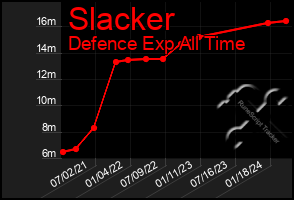 Total Graph of Slacker