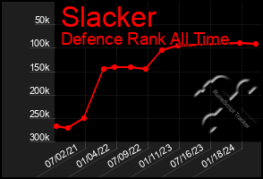 Total Graph of Slacker