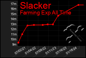 Total Graph of Slacker