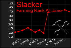 Total Graph of Slacker