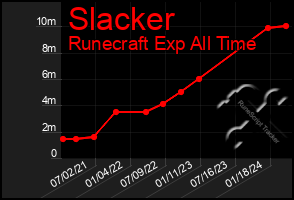 Total Graph of Slacker