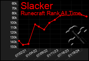 Total Graph of Slacker