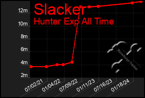Total Graph of Slacker