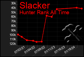 Total Graph of Slacker