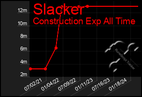 Total Graph of Slacker