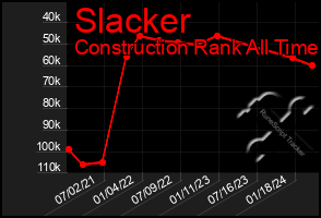 Total Graph of Slacker
