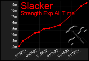 Total Graph of Slacker