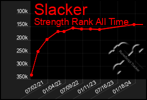 Total Graph of Slacker