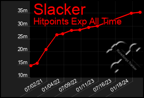 Total Graph of Slacker