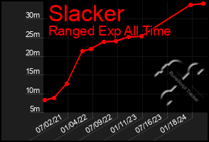 Total Graph of Slacker