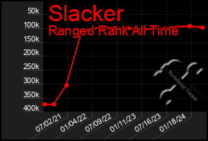 Total Graph of Slacker