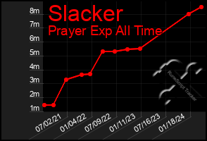 Total Graph of Slacker