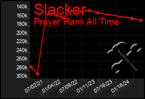 Total Graph of Slacker