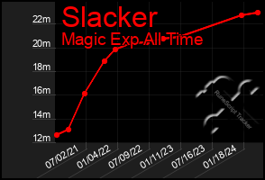 Total Graph of Slacker