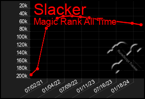 Total Graph of Slacker