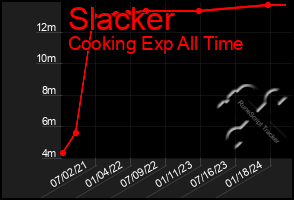 Total Graph of Slacker