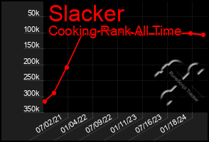 Total Graph of Slacker