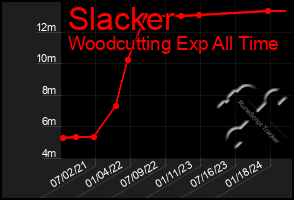 Total Graph of Slacker